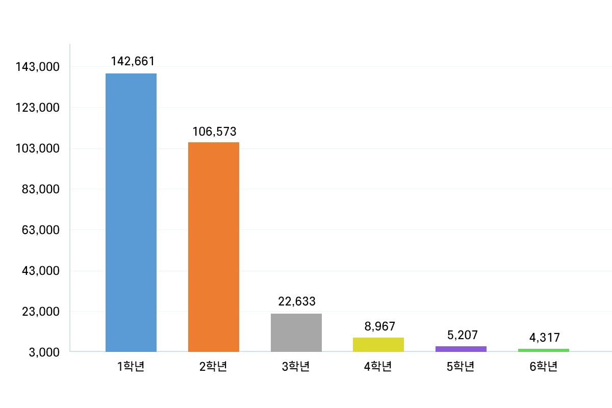 오후돌봄 학년별 참여 학생 수 (2019년도)