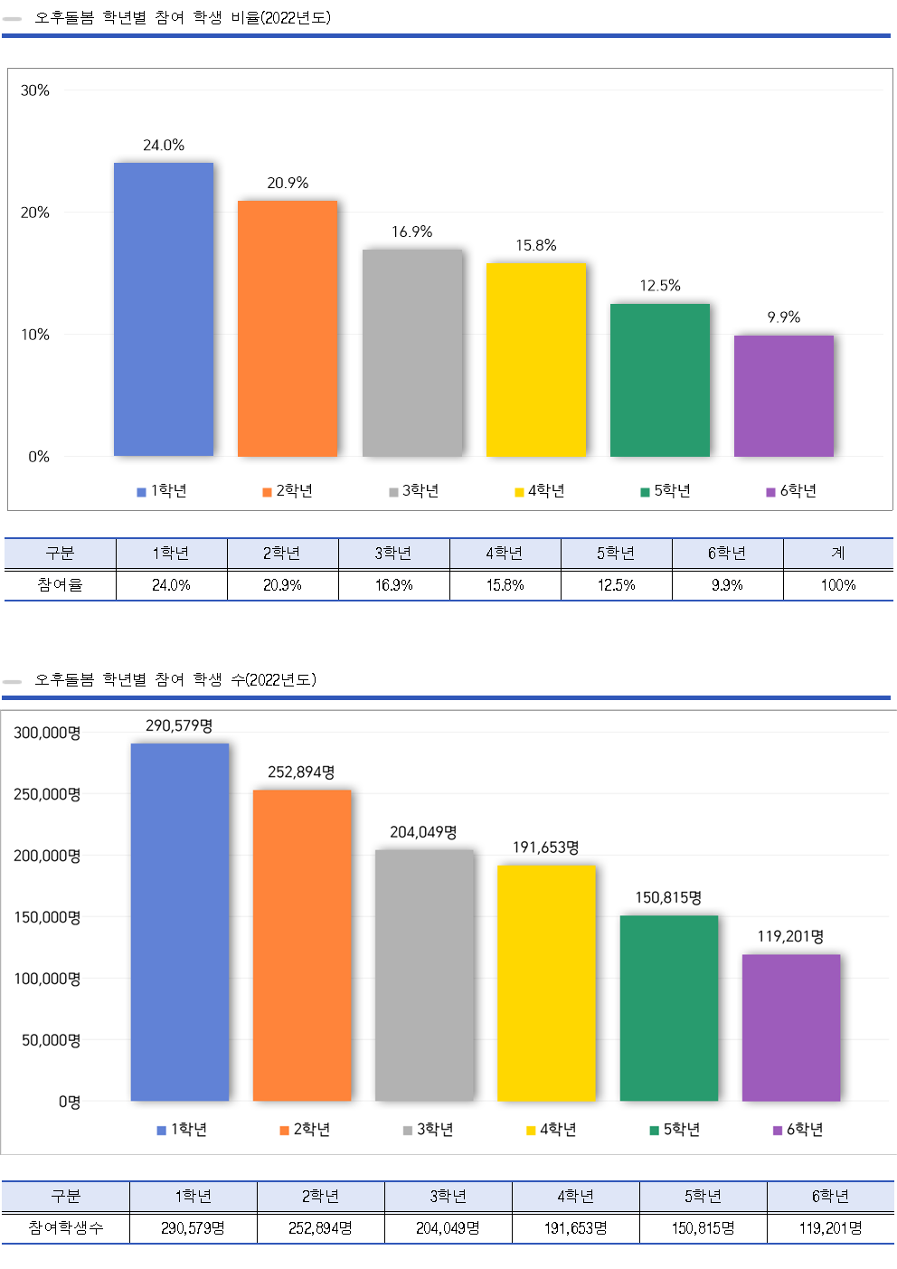 오후돌봄 학년별 참여 학생 비율 (2019년도)